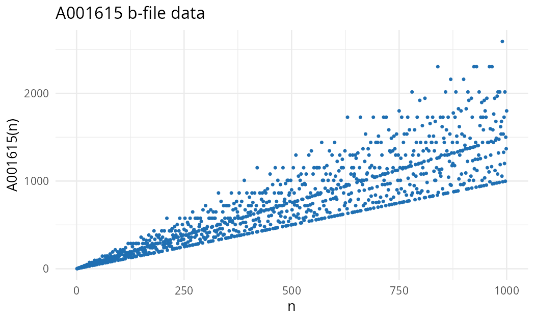 Scatter plot of the Dedekind psi function for n up to 1000: points fan out in straight rays from the origin, the lowest ray psi(n) = n + 1 formed by the primes
